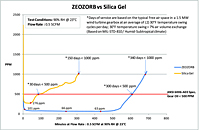 ZEOZORB vs Silica Gel Graph